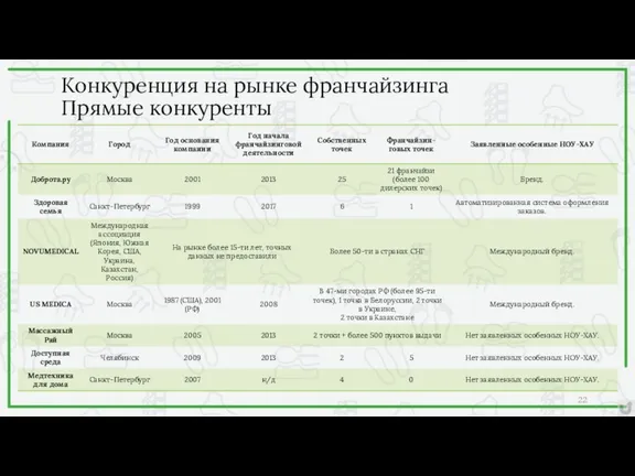 Конкуренция на рынке франчайзинга Прямые конкуренты