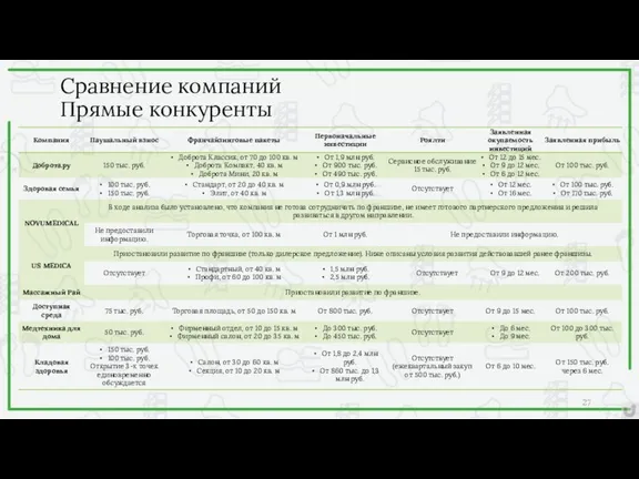 Сравнение компаний Прямые конкуренты