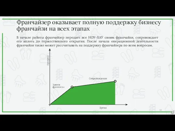 Франчайзер оказывает полную поддержку бизнесу франчайзи на всех этапах В начале работы франчайзер