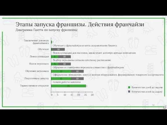 Этапы запуска франшизы. Действия франчайзи Диаграмма Гантта по запуску франшизы