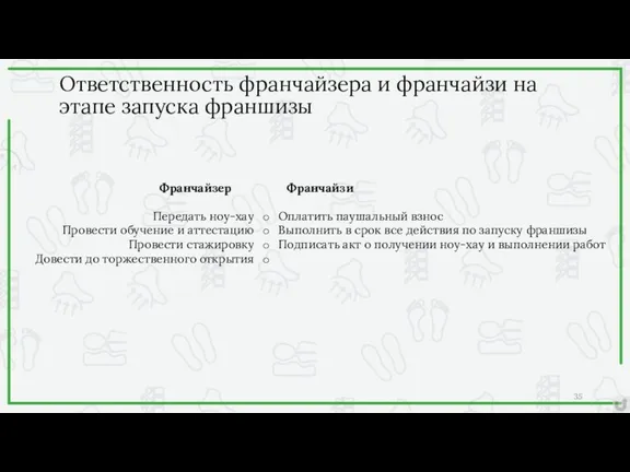 Ответственность франчайзера и франчайзи на этапе запуска франшизы Франчайзер Передать ноу-хау Провести обучение