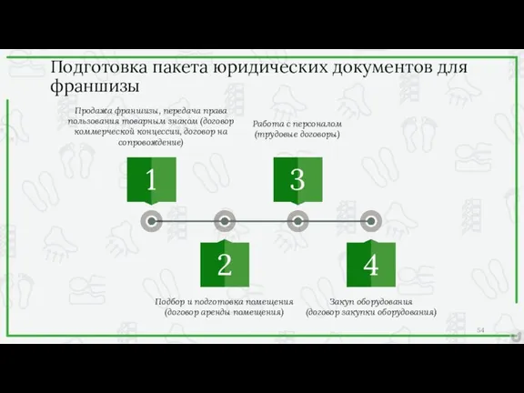 Подготовка пакета юридических документов для франшизы Продажа франшизы, передача права