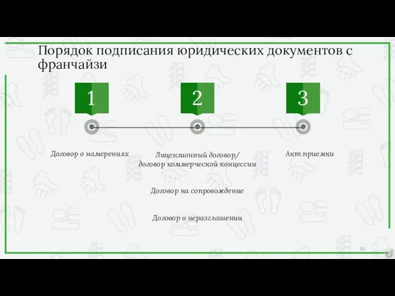 Порядок подписания юридических документов с франчайзи Договор о намерениях Лицензионный