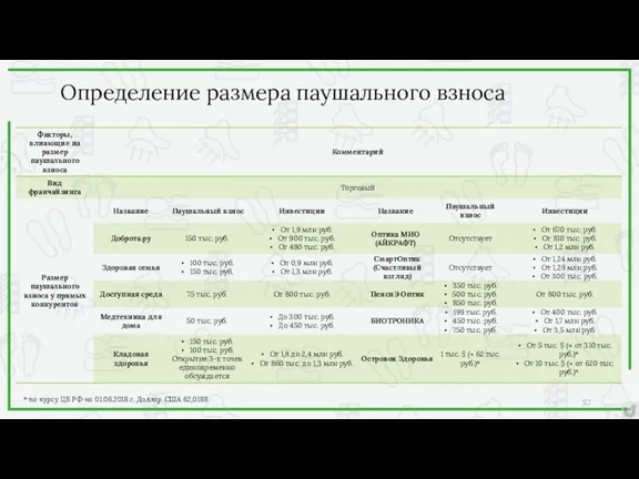 Определение размера паушального взноса * по курсу ЦБ РФ на 01.06.2018 г. Доллар США 62,0188