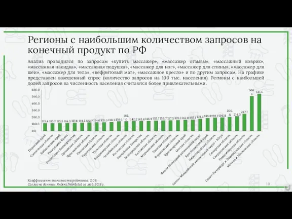 Регионы с наибольшим количеством запросов на конечный продукт по РФ Анализ проводился по