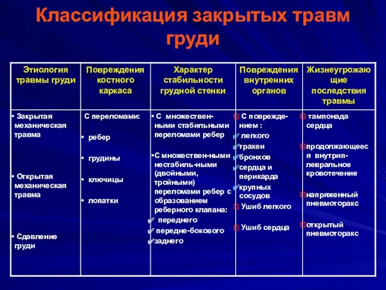 Классификация закрытых травм груди