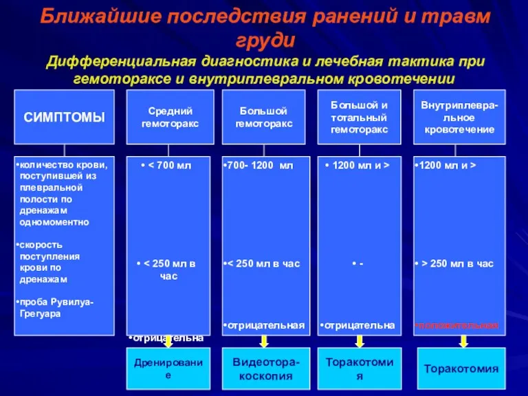 Ближайшие последствия ранений и травм груди Дифференциальная диагностика и лечебная