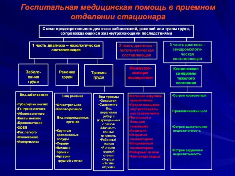 Госпитальная медицинская помощь в приемном отделении стационара Схема предварительного диагноза