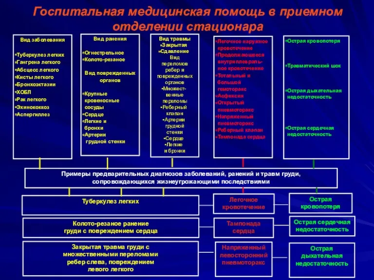 Госпитальная медицинская помощь в приемном отделении стационара Вид заболевания Туберкулез