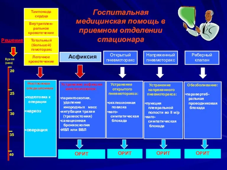 Тампонада сердца Внутриплев- ральное кровотечение Тотальный (большой) гемоторакс Легочное кровотечение