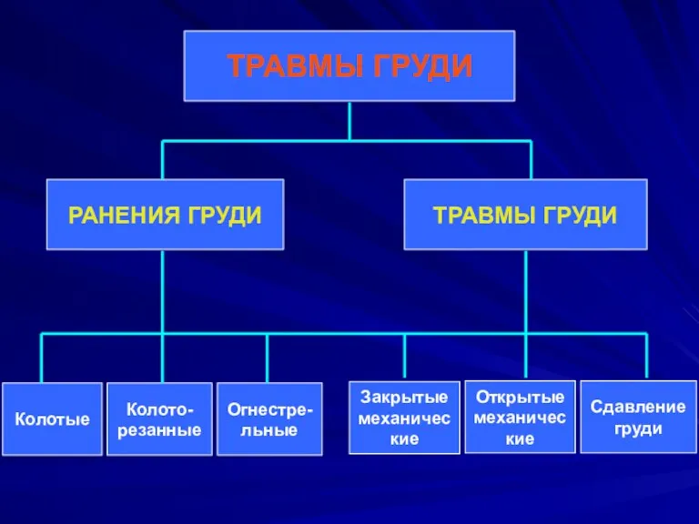 ТРАВМЫ ГРУДИ РАНЕНИЯ ГРУДИ Сдавление груди Открытые механические Закрытые механические Огнестре-льные Колото-резанные Колотые ТРАВМЫ ГРУДИ