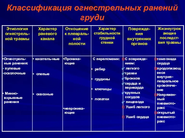 Классификация огнестрельных ранений груди