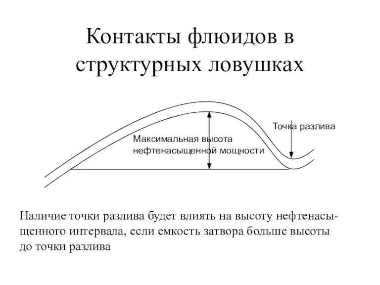 Контакты флюидов в структурных ловушках Максимальная высота нефтенасыщенной мощности Точка