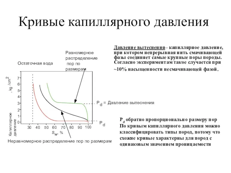 Кривые капиллярного давления 30 40 50 60 70 80 90 100 0 1