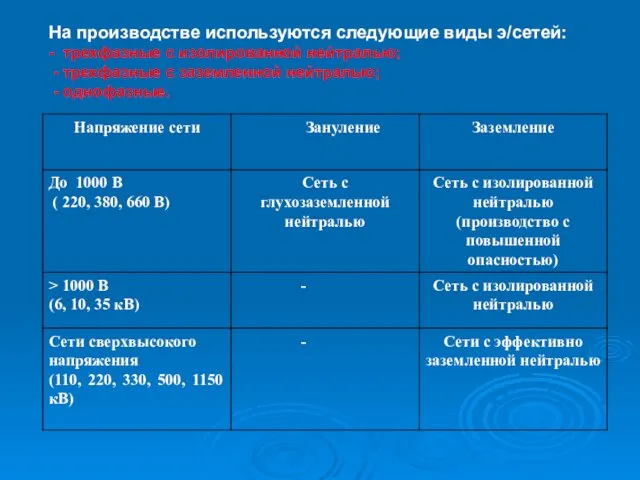 На производстве используются следующие виды э/сетей: - трехфазные с изолированной