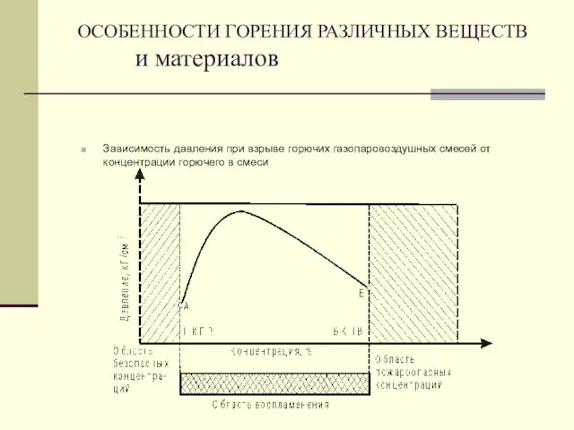 ОСОБЕННОСТИ ГОРЕНИЯ РАЗЛИЧНЫХ ВЕЩЕСТВ и материалов Зависимость давления при взрыве