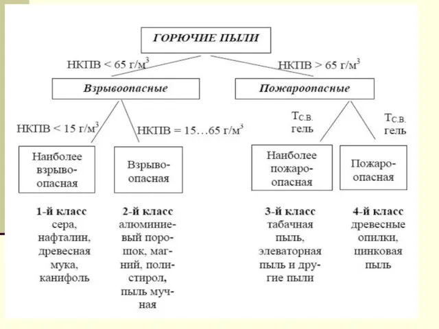 Горение пылевоздушных смесей