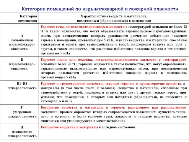 Категории помещений по взрывопожарной и пожарной опасности