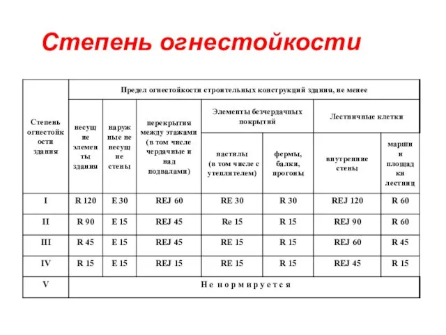 Степень огнестойкости