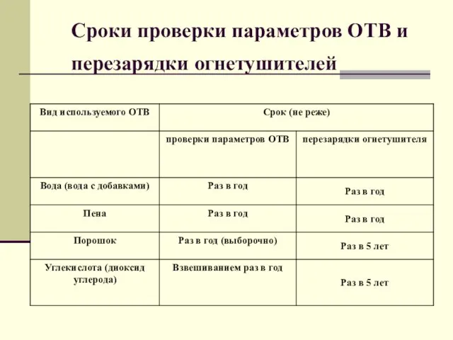 Сроки проверки параметров ОТВ и перезарядки огнетушителей