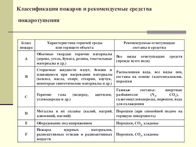 Классификация пожаров и рекомендуемые средства пожаротушения