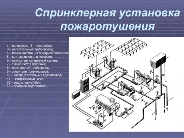 Спринклерная установка пожаротушения 1 – компрессор; 2 – пневмобак; 3