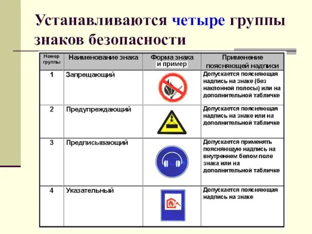 Устанавливаются четыре группы знаков безопасности