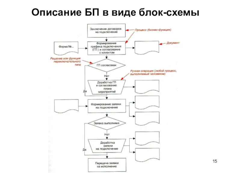 Описание БП в виде блок-схемы