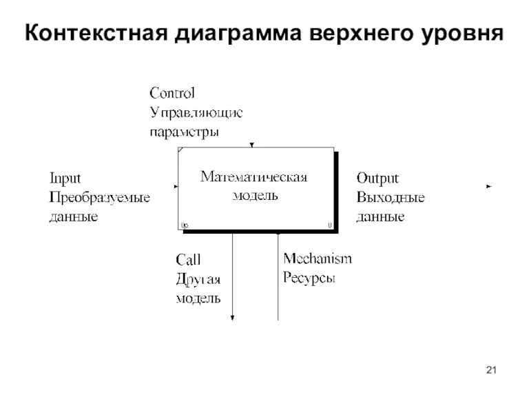 Контекстная диаграмма верхнего уровня