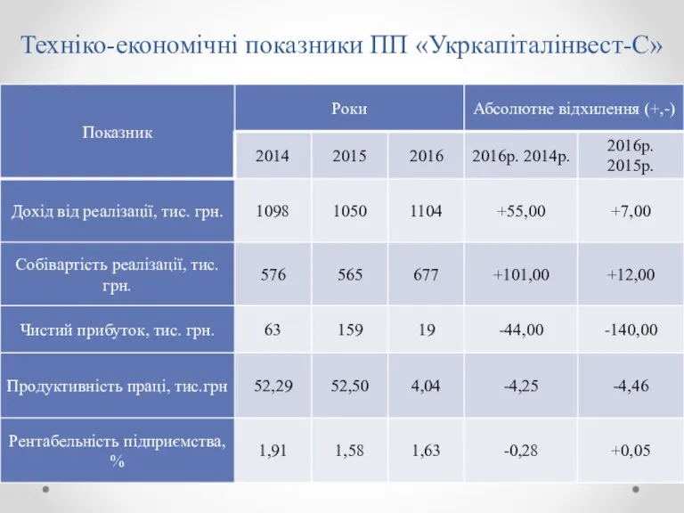 Техніко-економічні показники ПП «Укркапіталінвест-С»