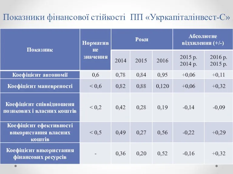 Показники фінансової стійкості ПП «Укркапіталінвест-С»