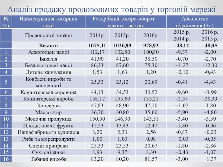 Аналіз продажу продовольчих товарів у торговій мережі