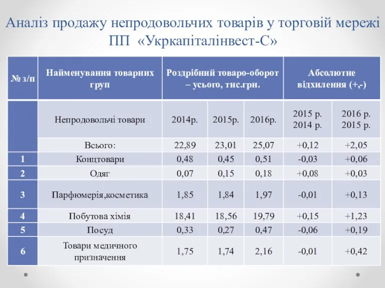 Аналіз продажу непродовольчих товарів у торговій мережі ПП «Укркапіталінвест-С»