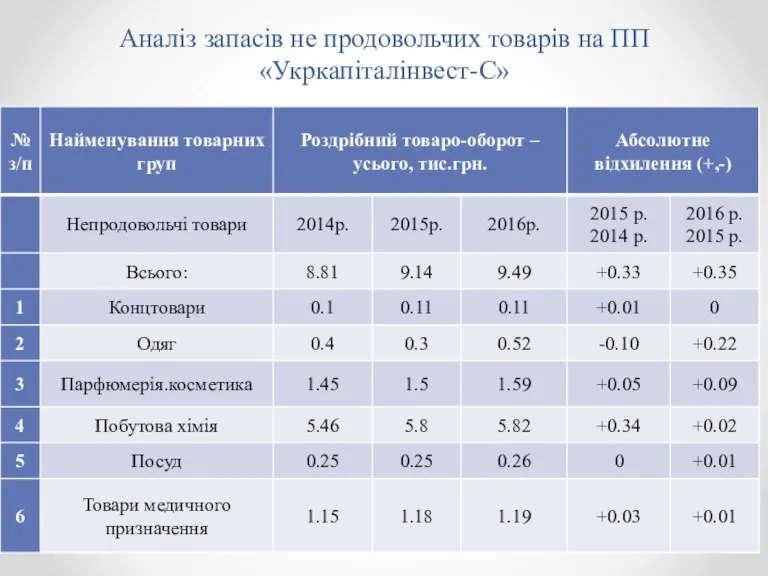 Аналіз запасів не продовольчих товарів на ПП «Укркапіталінвест-С»