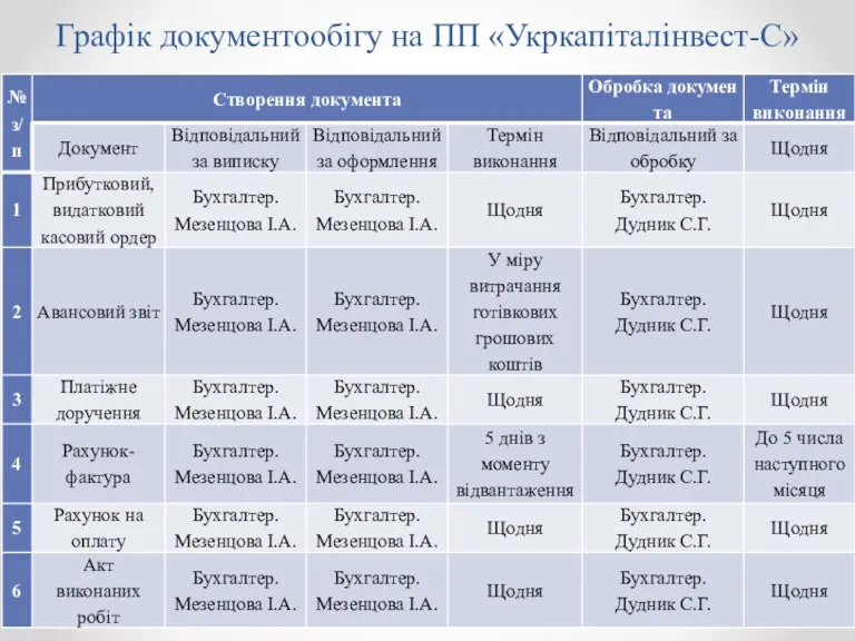 Графік документообігу на ПП «Укркапіталінвест-С»