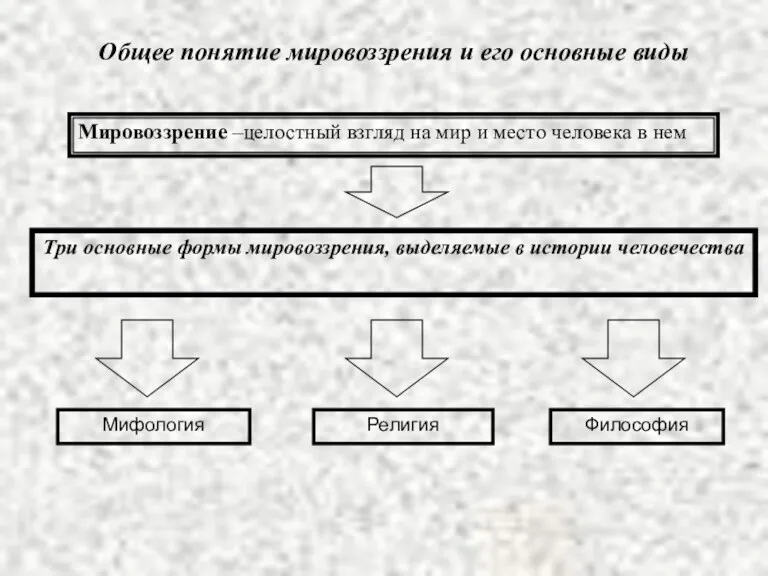 Общее понятие мировоззрения и его основные виды Мировоззрение –целостный взгляд