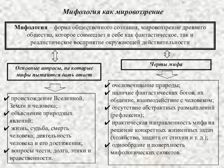 Мифология как мировоззрение Мифология – форма общественного сознания, мировоззрение древнего общества, которое совмещает