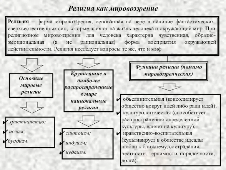 Религия как мировоззрение Религия – форма мировоззрения, основанная на вере в наличие фантастических,