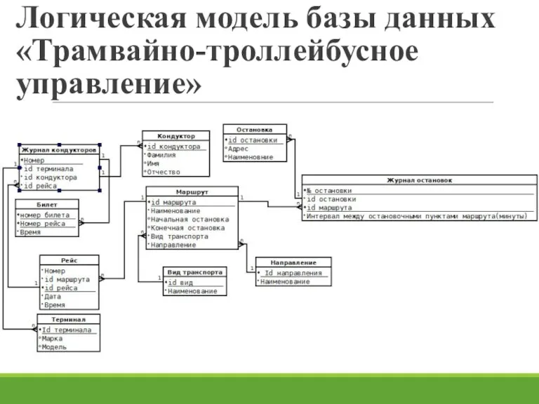 Логическая модель базы данных «Трамвайно-троллейбусное управление»