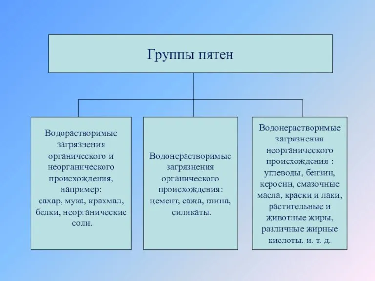 Группы пятен Водорастворимые загрязнения органического и неорганического происхождения, например: сахар,