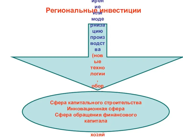 Региональные инвестиции часть ресурсов региона, которые сознательно изымаются из потребления