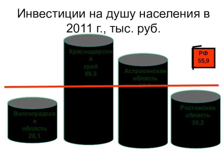 Инвестиции на душу населения в 2011 г., тыс. руб. Волгоградская
