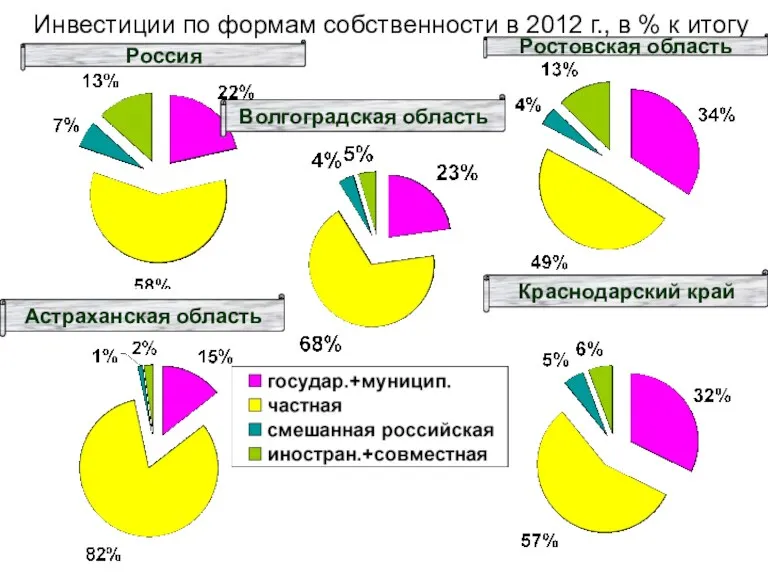 Инвестиции по формам собственности в 2012 г., в % к