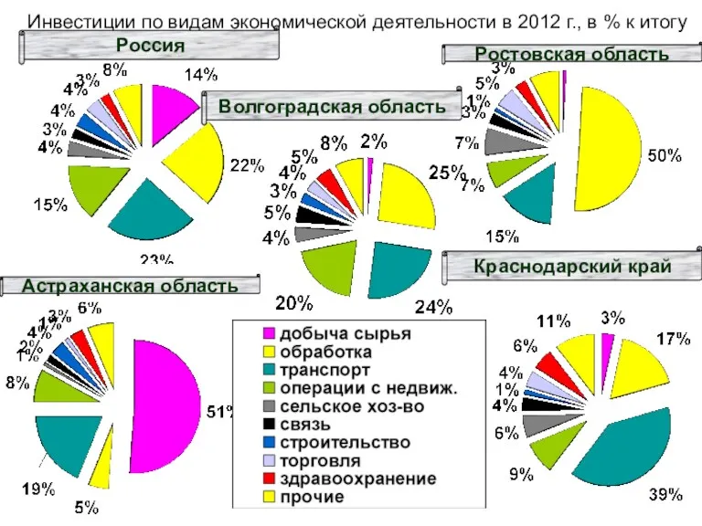 Инвестиции по видам экономической деятельности в 2012 г., в %