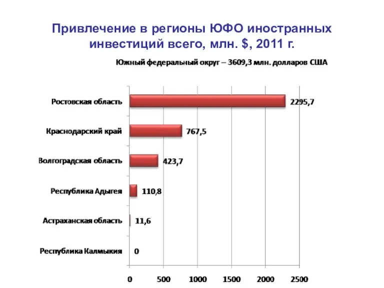 Привлечение в регионы ЮФО иностранных инвестиций всего, млн. $, 2011 г.