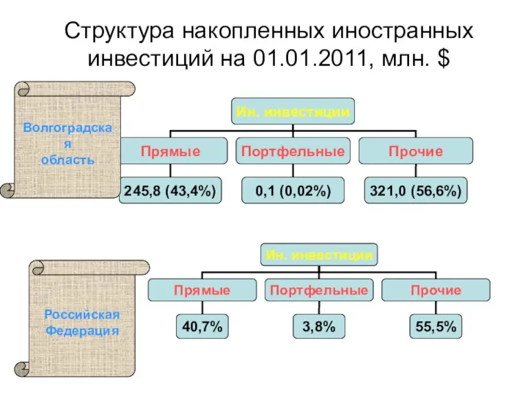 Структура накопленных иностранных инвестиций на 01.01.2011, млн. $ Волгоградская область Российская Федерация