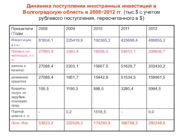 Динамика поступления иностранных инвестиций в Волгоградскую область в 2008−2012 гг.
