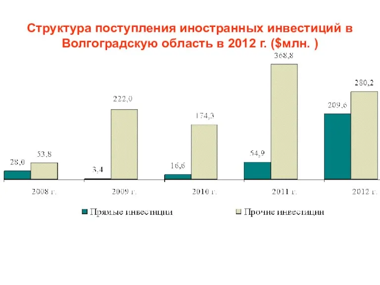 Структура поступления иностранных инвестиций в Волгоградскую область в 2012 г. ($млн. )