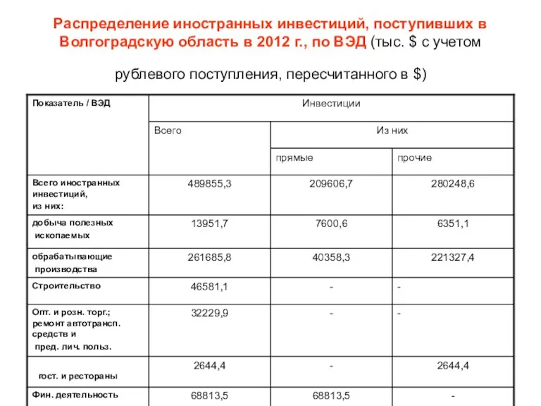 Распределение иностранных инвестиций, поступивших в Волгоградскую область в 2012 г.,