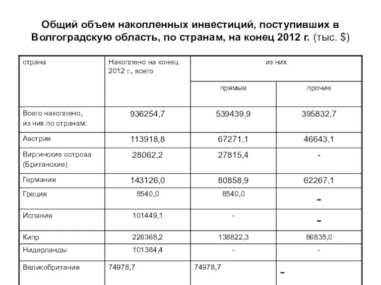 Общий объем накопленных инвестиций, поступивших в Волгоградскую область, по странам, на конец 2012 г. (тыс. $)